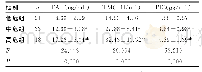 表2 不同治疗危险度APL患者的血清TAT、TM、PIC水平比较（±s)