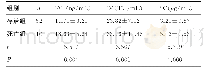 表3 化疗后2组血清TAT、TM、PIC水平比较（±s)