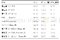 表4 Homa-IR、维生素D与不同β细胞功能指数与血糖、糖化血红蛋白水平的相关性（R2)