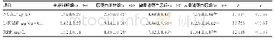表2 各组尿NGAL、L-FABP及RBP水平比较（±s)