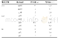 《表2 不确定标本中HIV蛋白条带的阳性率》