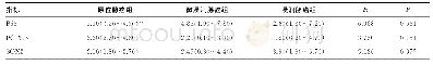 表2 7种自身抗体及CYFRA 21-1、NSE在3组中的表达水平比较[M(P25～P75)]