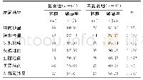 表4 复发组与未复发组分离菌株的药物敏感率比较