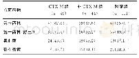 《表1 耐药率在CTX-M组、非CTX-M组与对照组中的分布情况[n(%)]》