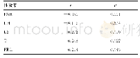 《表2 AMH水平与性激素水平的相关性》