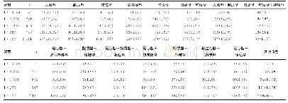 表2 ANA阳性不同滴度患者主要核型分布情况[n(%)]