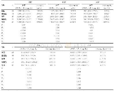 表2 急性时相蛋白在COVID-19不同临床分型中的水平差异