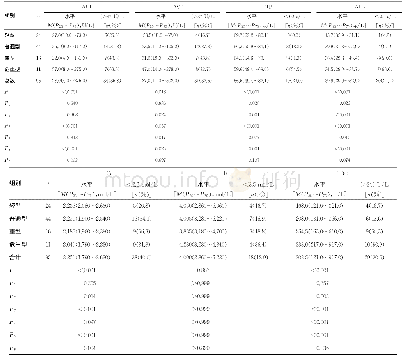 表4 常规生化指标在COVID-19不同临床分型中的表达差异