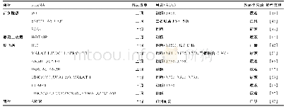 《表4 外泌体lncRNA在泌尿系统肿瘤诊断中的应用》