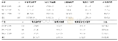 《表1 2014-2019年神经外科术后患者手术部位感染革兰阴性菌的分离数与构成比分布情况[n(%)]》