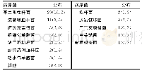 《续表1 151株急诊眼外伤标本检出病原菌的分布情况[n(%),n=151]》