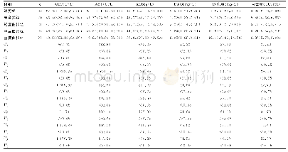 《表1 各组间肝功能指标与肠道屏障功能指标比较[M(P25,P75)]》