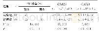 《表1 两组血中Hp分型及CA125、CA724水平比较》