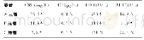 表1 3例患者血浆CRP、PCT、LDH和ALT水平