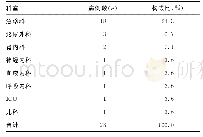 《表4 CRKP泌尿系统感染患者的科室分布情况》