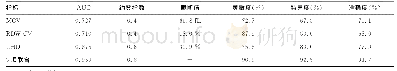 表2 MCV、RDW-CV、LHD单独及联合检测鉴别诊断缺铁性贫血和轻型地中海贫血的效能比较