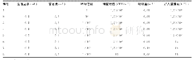 表1 标准菌株稀释表：2种显色培养法与PCR法检测B族链球菌的效能比较