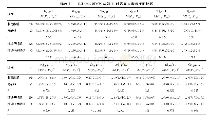 表4 ICP-MS测定358例孕妇19种微量元素水平的比较