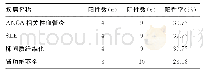 《表5 抗EL自身免疫性疾病与自身免疫性疾病并发症百分率比较》