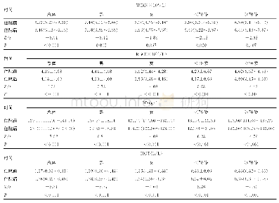 表1 所有患者住院前后血常规结果比较[±s/M(P25～P75)]