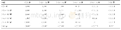 表2 男性不同年龄者血清GA水平差异分析（P值）