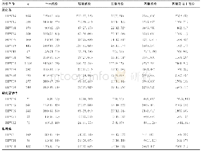 表2 HPV感染者基因型分布情况[n(%)]
