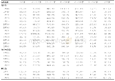 表5 HPV各亚型在不同年龄层多重感染者中的分布情况[n(%)]