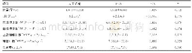 表2 不同运输方式对尿常规检测结果的影响（n=62)