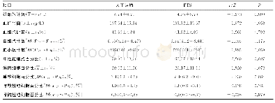 表3 不同运输方式对血常规检测结果的影响（n=67)