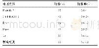 《表3 单项检测阳性率与联合检测阳性率比较（n=107)》