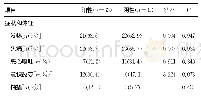 《表4 A组MEMP-19检测阳性和阴性患者的临床表现及脑脊液指标情况》