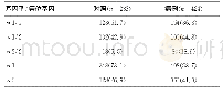 表1 两组基因型及等位基因分布情况[n(%)]