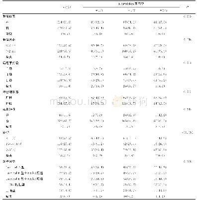 表2 LAPTM4B基因多态性与乳腺癌临床病理特征的相关性[n(%)]