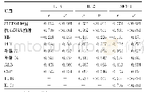 表5 SLE患儿血清IL-18、IL-23及MCP-1水平与其他实验室指标的相关性分析