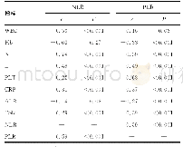 《表2 NLR、PLR与其他炎性指标的相关性分析》
