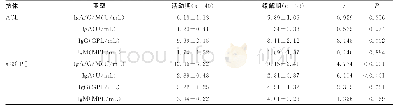 表4 各亚型ACL及aβ2GPⅠ水平在活动期及缓解期SLE患者间比较（±s)