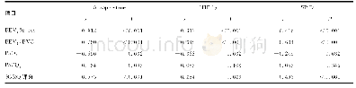 《表3 COPD患者血清8-isoprostane、HIF-1α和SP-D水平与肺功能、血气分析指标及SGRQ评分的相关性分析》