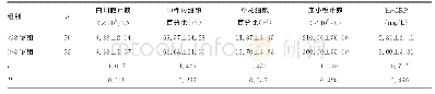 表3≤8岁组及>8岁组乙型流感患儿各项指标检测结果比较（±s)