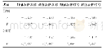 《表7 双相障碍患者血清TPH、5-HT水平与临床特征的相关性分析》