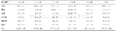 《表1 2015-2019年CRKP的临床标本来源分布[n(%)]》