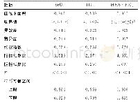 表2 SaO2、HHb、HHb×FiO2对低氧血症的诊断效能