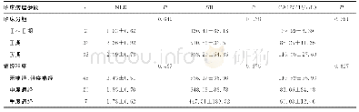 表3 卵巢异位囊肿组临床病理参数间NLR、SII、CA125比较（±s)