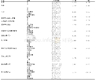 《表2 不同类型医学生职业认同得分差异》