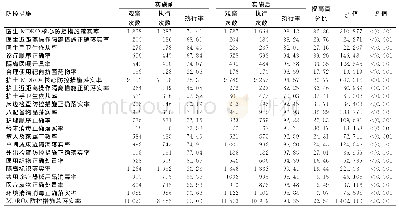 《表1 实施MDT模式前后MDROs核心防控措施落实率比较》