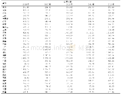 表2 2011—2015年我国各省住院医疗服务利用情况