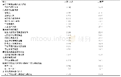 表2 调查对象宫颈癌防治知识认知程度情况