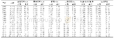 表1 2002—2017年甘肃省卫生人力资源构成情况