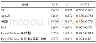 《表4 预测指标的AUC》