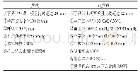 《表1 MEWT触发的严重程度级别》