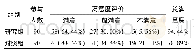 《表2 临床科室医护人员满意度调查[n (%) ]》